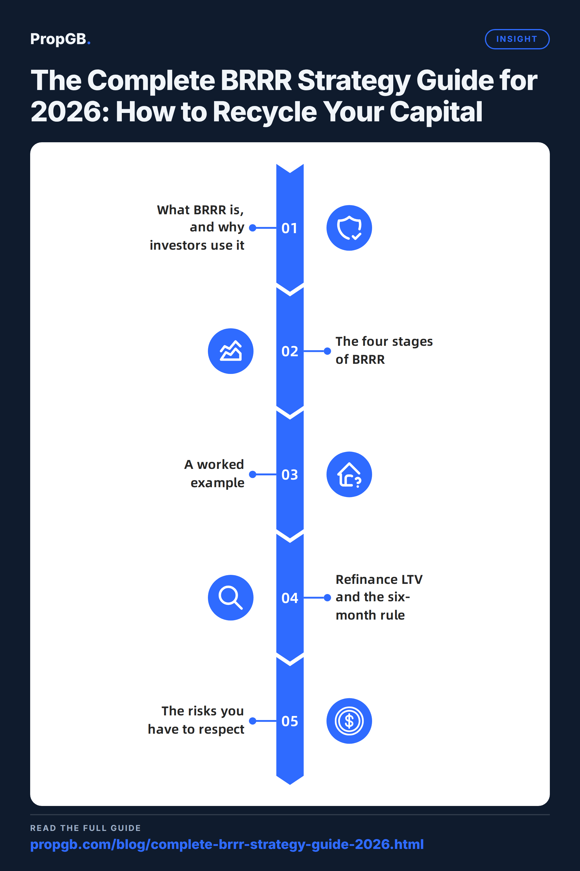 The Complete BRRR Strategy Guide for 2026: How to Recycle Your Capital, Insight key points at a glance
